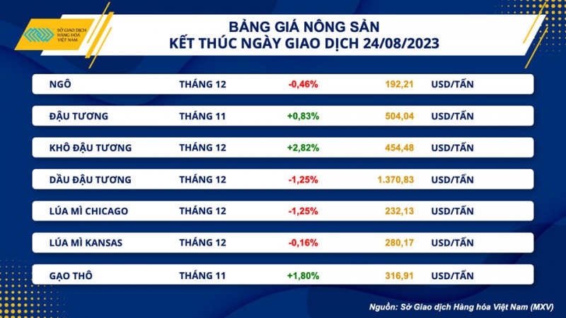 Thị trường hàng hóa hôm nay ngày 25/8/2023: Giá dầu hồi phục, giá đậu tương tiếp tục tăng, giá đường tăng cao