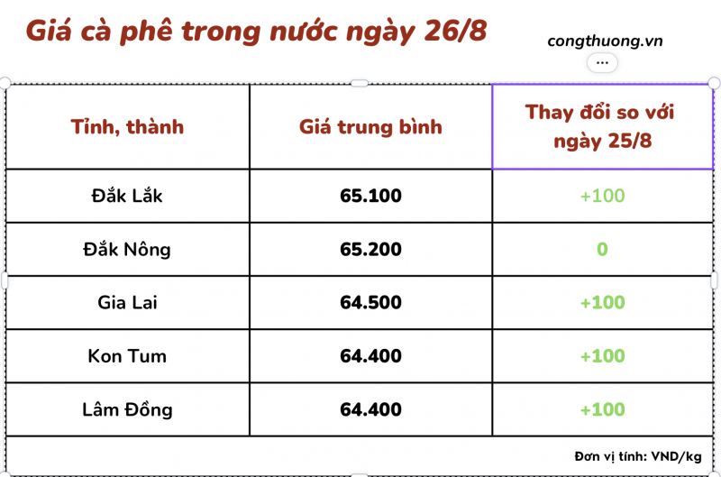 Giá cà phê 26/8, giá cà phê trong nước ngày 26/8/2023