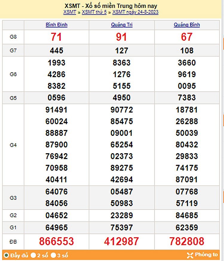Kết quả Xổ số miền Trung ngày 25/8/2023, KQXSMT ngày 25 tháng 8, XSMT 25/8, xổ số miền Trung hôm nay Kết quả Xổ số miền Trung ngày 25/8/2023, KQXSMT ngày 25 tháng 8, XSMT 25/8, xổ số miền Trung hôm nay