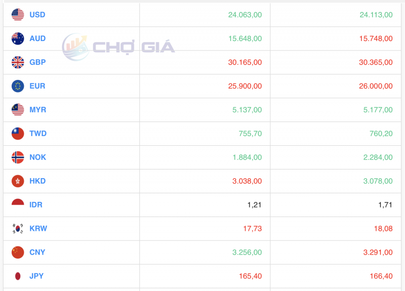 Tỷ giá USD hôm nay 26/8/2023: Giá đô hôm nay, USD VCB