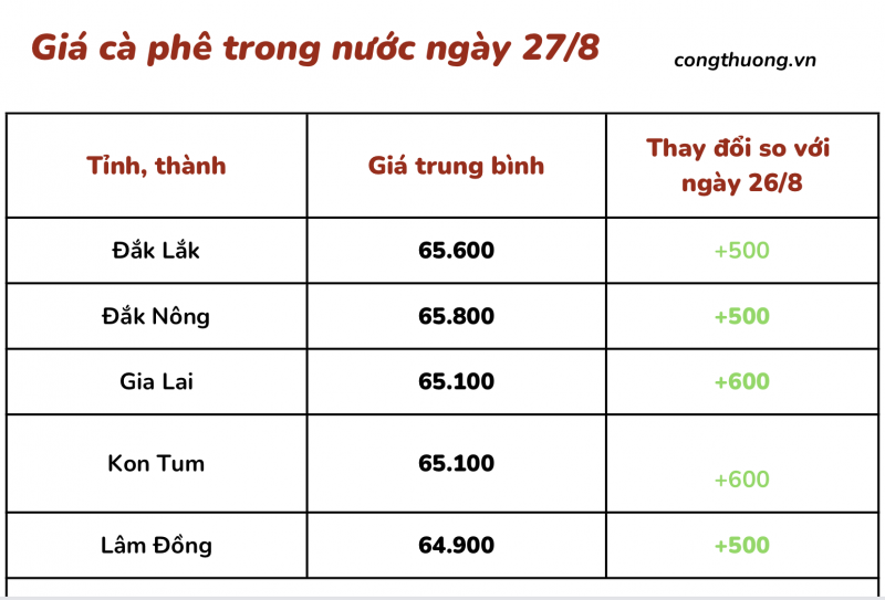 Giá cà phê 27/8, giá cà phê trong nước ngày 27/8/2023 Giá cà phê 27/8, giá cà phê trong nước ngày 27/8/2023