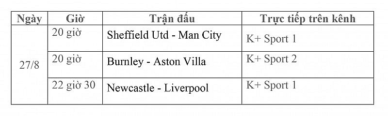 Lịch thi đấu trực tiếp vòng 3 Ngoại hạng Anh ngày 27/8: Sheffield Utd-Man City, Burnley-Aston Villa, Newcastle-Liverpool