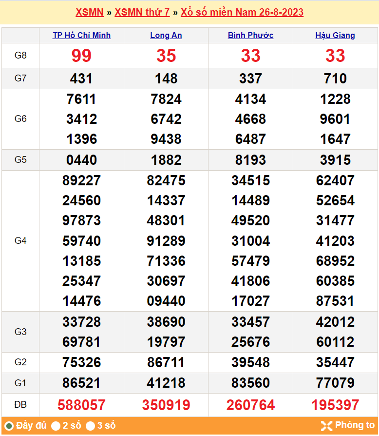 XSMN 26/8, Xổ số miền Nam ngày 26 tháng 8 XSMN 26/8, Xổ số miền Nam ngày 26 tháng 8