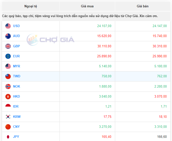 Tỷ giá Yen Nhật hôm nay 27/8/2023: Tỷ giá mua Yen Nhật, Yen/VND cao nhất tại ngân hàng Sacombank