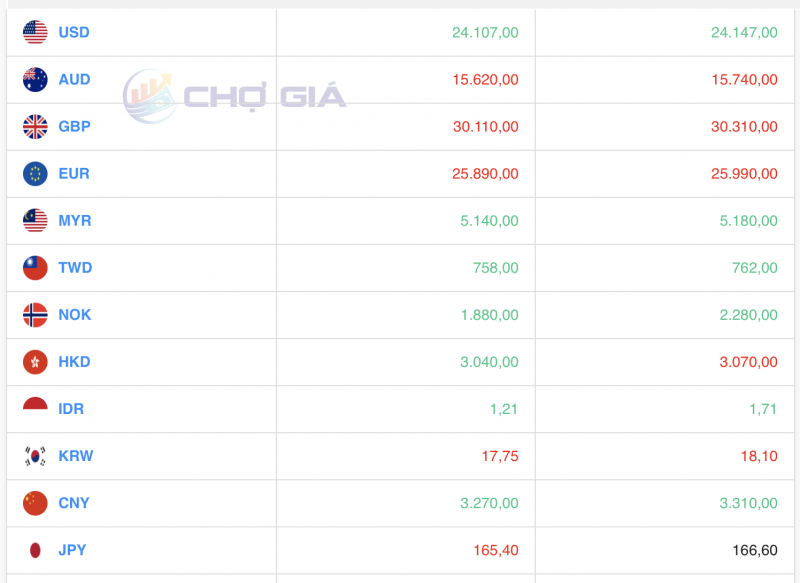 Tỷ giá USD hôm nay 27/8/2023: Giá đô hôm nay, USD VCB