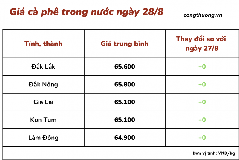 Giá cà phê 28/8, giá cà phê trong nước ngày 28/8/2023 Giá cà phê 28/8, giá cà phê trong nước ngày 28/8/2023