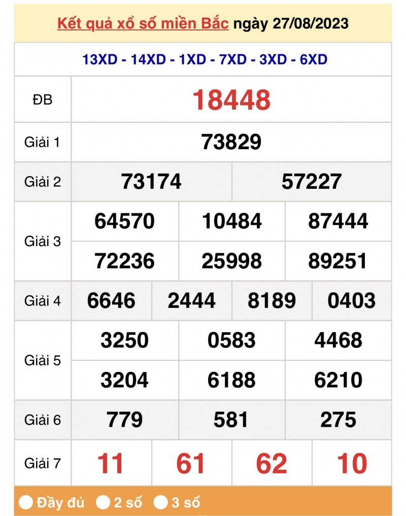 undefined Kết quả Xổ số miền Bắc ngày 28/8/2023, KQXSMB ngày 28 tháng 8, XSMB 28/8, xổ số miền Bắc hôm nay