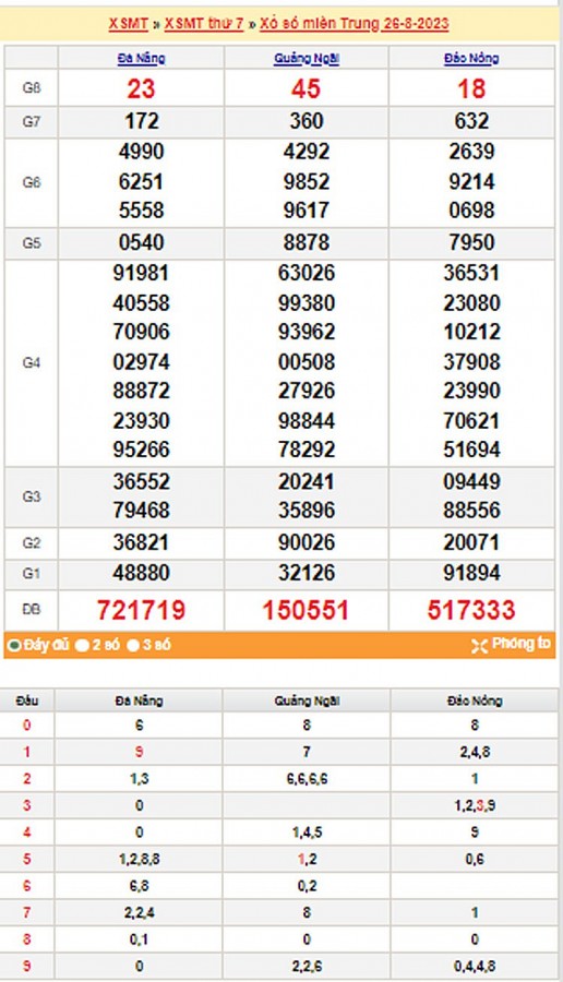 Kết quả Xổ số miền Trung ngày 27/8/2023, KQXSMT ngày 27 tháng 8, XSMT 27/8, xổ số miền Trung hôm nay Kết quả Xổ số miền Trung ngày 27/8/2023, KQXSMT ngày 27 tháng 8, XSMT 27/8, xổ số miền Trung hôm nay