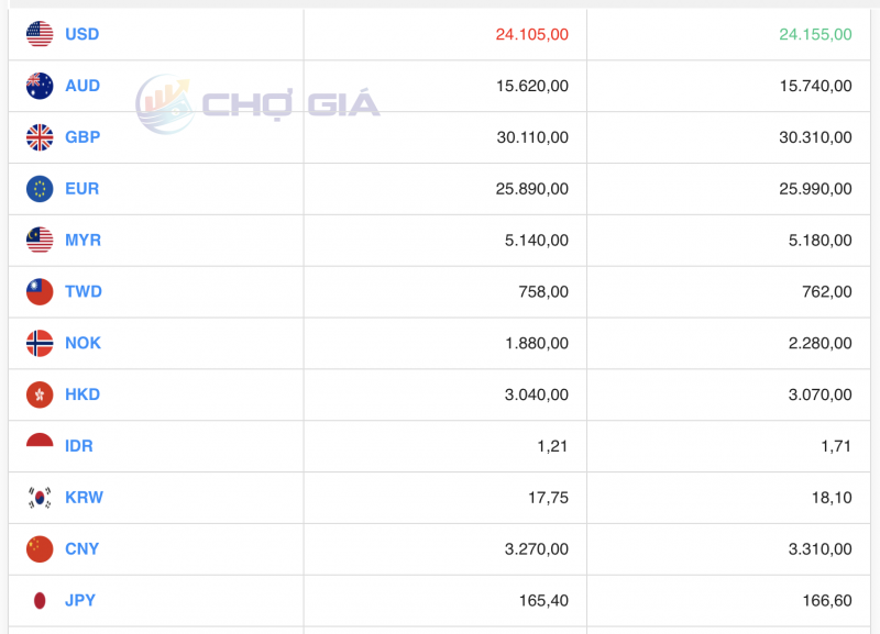 Tỷ giá USD hôm nay 28/8/2023: Giá đô hôm nay, USD VCB