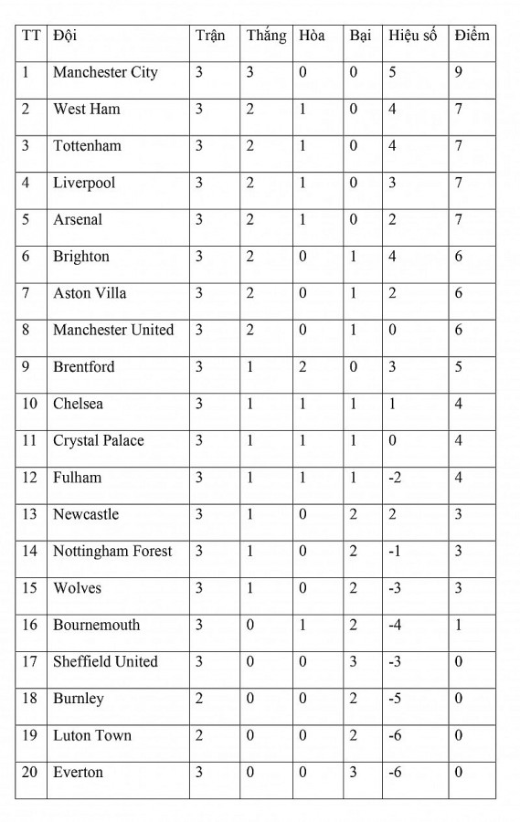 Bảng xếp hạng vòng 3 Ngoại hạng Anh ngày 28/8: Man City chiếm ngôi đầu, Liverpool vượt lên Arsenal