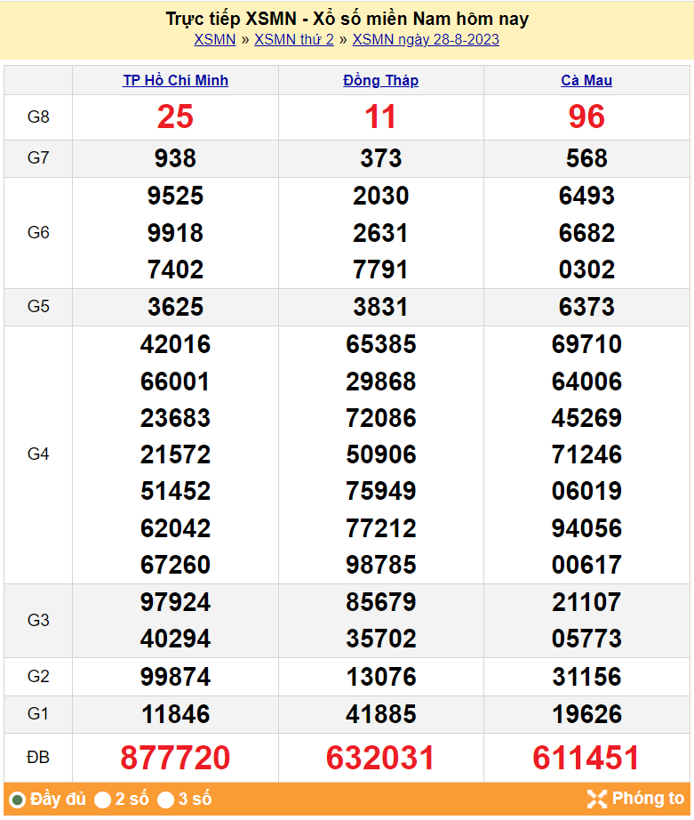 Kết quả Xổ số miền Nam ngày 30/8/2023, KQXSMN ngày 30 tháng 8, XSMN 30/8, xổ số miền Nam hôm nay