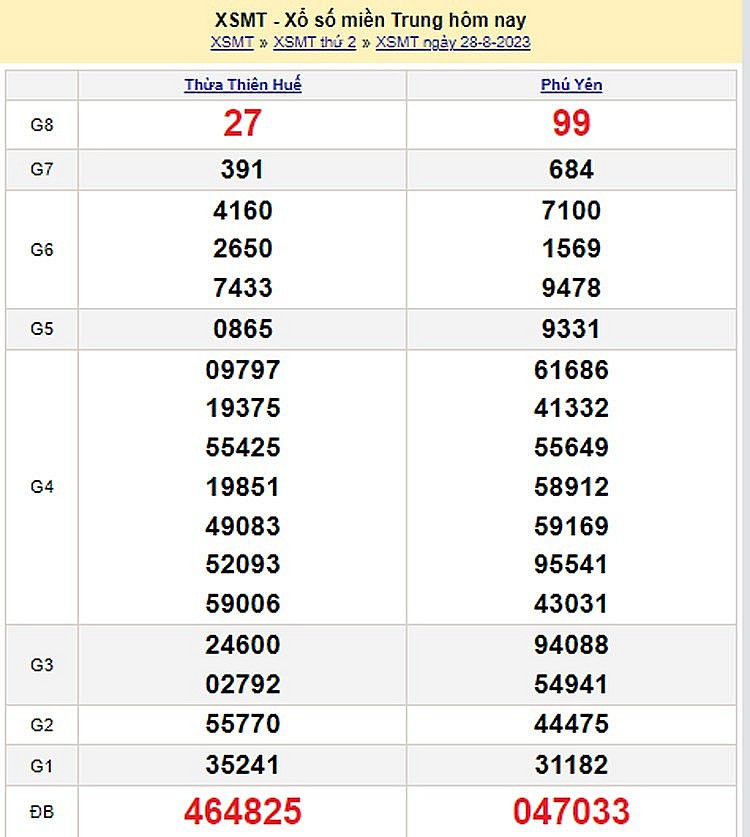Kết quả Xổ số miền Trung ngày 29/8/2023, KQXSMT ngày 29 tháng 8, XSMT 29/8, xổ số miền Trung hôm nay Kết quả Xổ số miền Trung ngày 29/8/2023, KQXSMT ngày 29 tháng 8, XSMT 29/8, xổ số miền Trung hôm nay