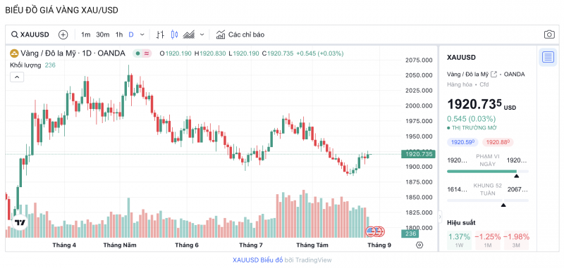 Giá vàng hôm nay 29/8/2023: Giá vàng 9999, SJC Giá vàng hôm nay 29/8/2023: Giá vàng 9999, SJC