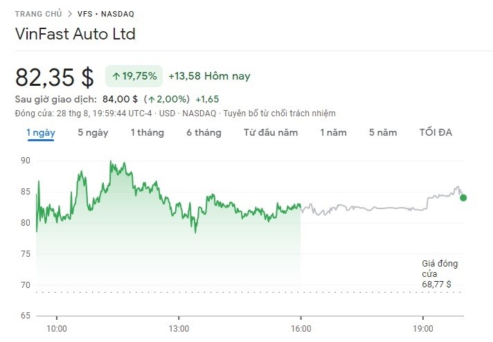 Giá trị cổ phiếu của VinFast. Ảnh chụp màn hình Giá trị cổ phiếu của VinFast. Ảnh chụp màn hình