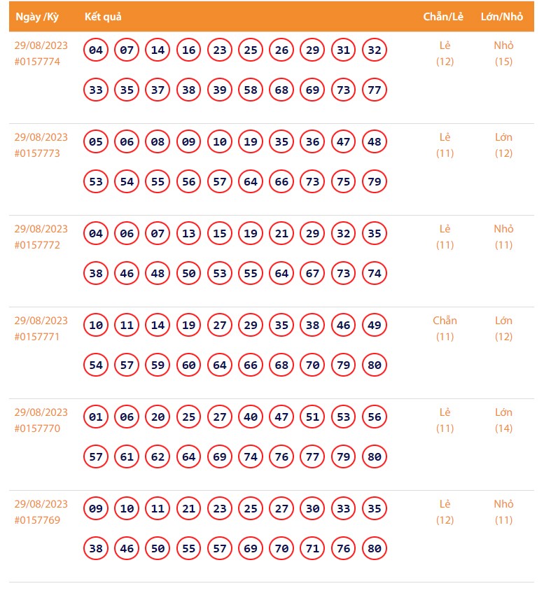 Vietlott 29/8, Kết quả xổ số Keno hôm nay 29/8/2023, Vietlott Keno thứ Ba 29/8