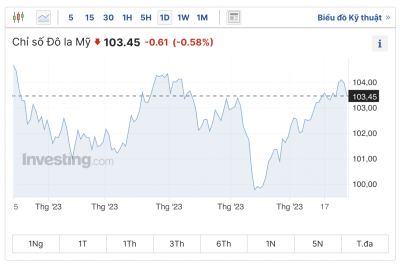 Tỷ giá USD hôm nay 30/8/2023: Giá đô hôm nay, USD VCB