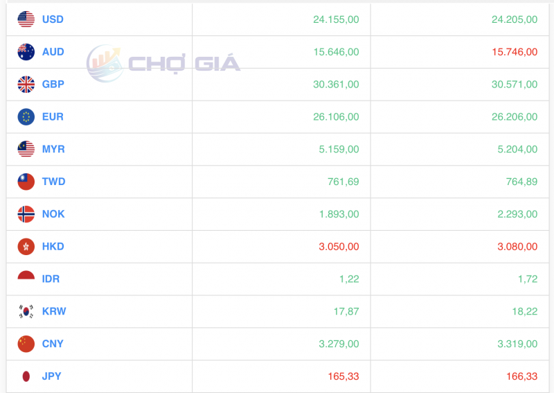 Tỷ giá USD hôm nay 30/8/2023: Giá đô hôm nay, USD VCB