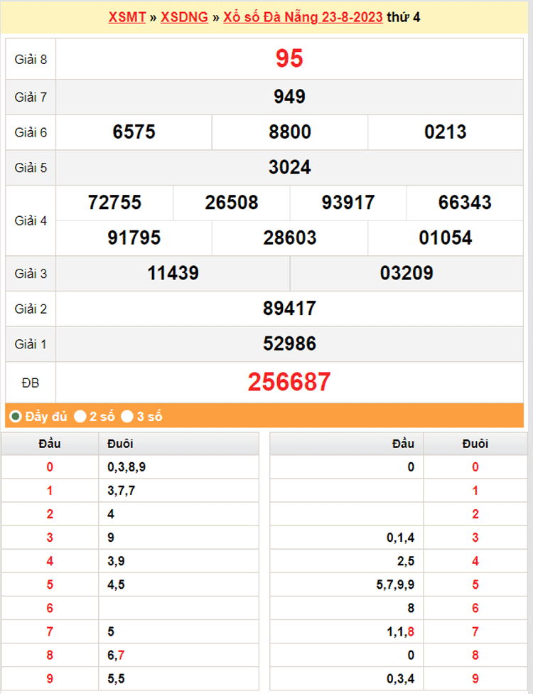 XSDNA 26/8, Kết quả xổ số Đà Nẵng hôm nay 26/8/2023, KQXSDNA thứ Bảy ngày 26 tháng 8 XSDNA 26/8, Kết quả xổ số Đà Nẵng hôm nay 26/8/2023, KQXSDNA thứ Bảy ngày 26 tháng 8