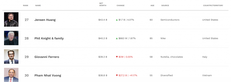 Tỷ phú Phạm Nhật Vượng tụt xuống vị trí thứ 30 trong số những người giàu nhất thế giới. Ảnh chụp màn hình Tỷ phú Phạm Nhật Vượng tụt xuống vị trí thứ 30 trong số những người giàu nhất thế giới. Ảnh chụp màn hình