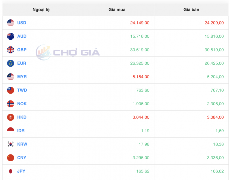 Tỷ giá USD hôm nay 31/8/2023: Giá đô hôm nay, USD VCB