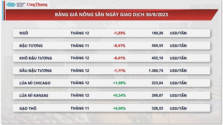 Thị trường hàng hóa hôm nay ngày 31/8/2023: Giá hàng hóa nguyên liệu trở lại đà khởi sắc Thị trường hàng hóa hôm nay ngày 31/8/2023: Giá hàng hóa nguyên liệu trở lại đà khởi sắc