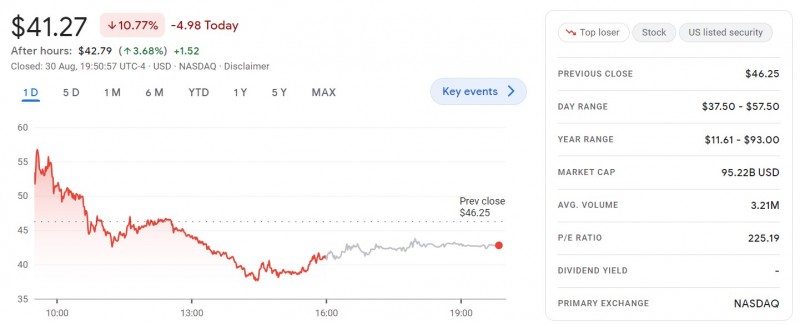 VFS tiếp tục giảm phiên thứ hai và kết thúc ở mức 41,27 USD/cổ phiếu, giảm 10,77% trong phiên giao dịch hôm 30/8, đưa định giá thị trường của công ty xuống còn hơn 95 tỷ USD. VFS tiếp tục giảm phiên thứ hai và kết thúc ở mức 41,27 USD/cổ phiếu, giảm 10,77% trong phiên giao dịch hôm 30/8, đưa định giá thị trường của công ty xuống còn hơn 95 tỷ USD.