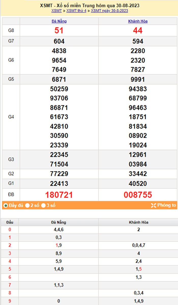 XSMT 31/8, Kết quả xổ số miền Trung hôm nay 31/8/2023, xổ số miền Trung ngày 31 tháng 8,trực tiếp XSMT 31/8 XSMT 31/8, Kết quả xổ số miền Trung hôm nay 31/8/2023, xổ số miền Trung ngày 31 tháng 8,trực tiếp XSMT 31/8