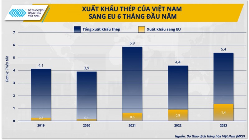 Cơ chế CBAM của EU: Động lực hay thách thức cho ngành sắt thép? Cơ chế CBAM của EU: Động lực hay thách thức cho ngành sắt thép?