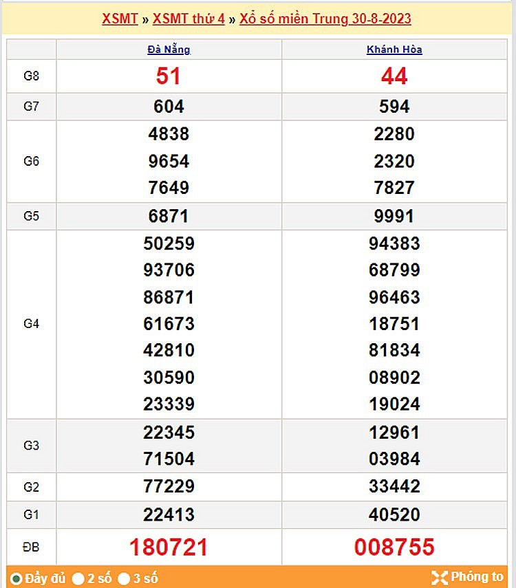 Kết quả Xổ số miền Trung ngày 31/8/2023, KQXSMT ngày 31 tháng 8, XSMT 31/8, xổ số miền Trung hôm nay Kết quả Xổ số miền Trung ngày 31/8/2023, KQXSMT ngày 31 tháng 8, XSMT 31/8, xổ số miền Trung hôm nay