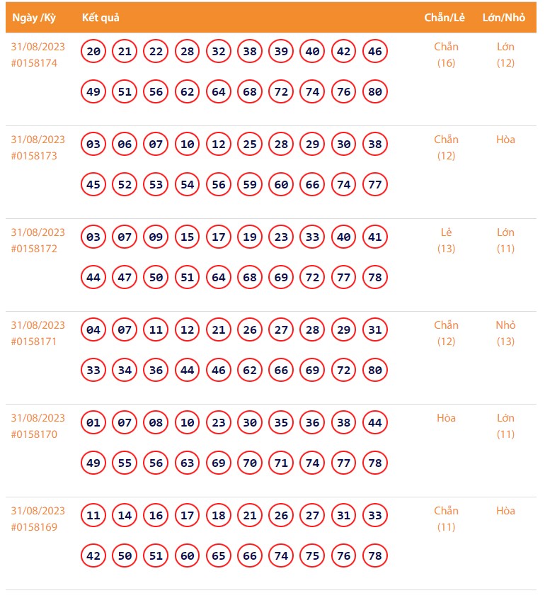 Vietlott 31/8, Kết quả xổ số Keno hôm nay ngày 31/8/2023, Vietlott Keno thứ Năm 31/8 Vietlott 31/8, Kết quả xổ số Keno hôm nay ngày 31/8/2023, Vietlott Keno thứ Năm 31/8