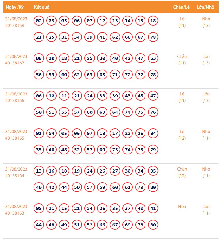 Vietlott 31/8, Kết quả xổ số Keno hôm nay ngày 31/8/2023, Vietlott Keno thứ Năm 31/8 Vietlott 31/8, Kết quả xổ số Keno hôm nay ngày 31/8/2023, Vietlott Keno thứ Năm 31/8