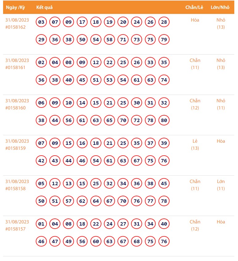 Vietlott 31/8, Kết quả xổ số Keno hôm nay ngày 31/8/2023, Vietlott Keno thứ Năm 31/8 Vietlott 31/8, Kết quả xổ số Keno hôm nay ngày 31/8/2023, Vietlott Keno thứ Năm 31/8