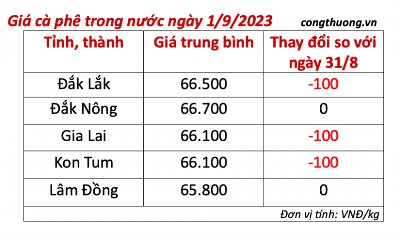 Giá cà phê hôm nay, ngày 1/9/2023: Giá cà phê trong nước quay đầu tăng mạnh Giá cà phê hôm nay, ngày 1/9/2023: Giá cà phê trong nước quay đầu tăng mạnh