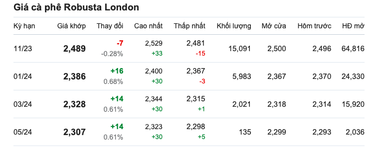 Giá cà phê hôm nay, ngày 1/9/2023: Giá cà phê trong nước quay đầu tăng mạnh Giá cà phê hôm nay, ngày 1/9/2023: Giá cà phê trong nước quay đầu tăng mạnh