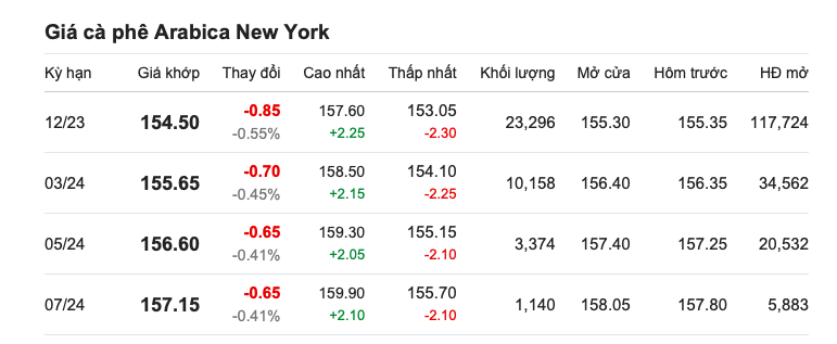 Giá cà phê hôm nay, ngày 1/9/2023: Giá cà phê trong nước quay đầu tăng mạnh Giá cà phê hôm nay, ngày 1/9/2023: Giá cà phê trong nước quay đầu tăng mạnh
