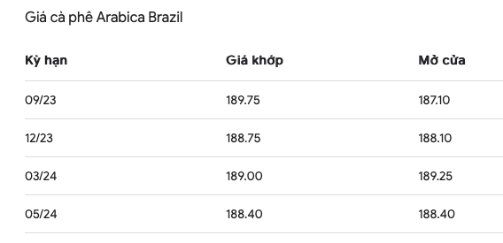 Giá cà phê hôm nay, ngày 1/9/2023: Giá cà phê trong nước quay đầu tăng mạnh Giá cà phê hôm nay, ngày 1/9/2023: Giá cà phê trong nước quay đầu tăng mạnh