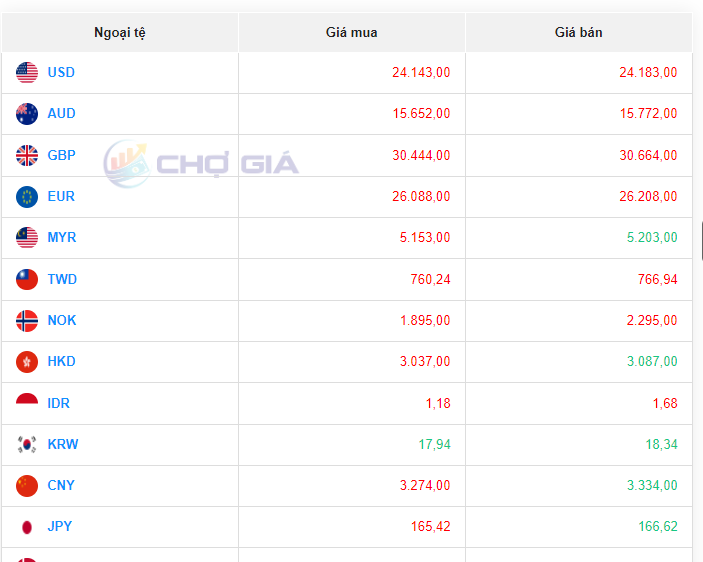 Tỷ giá USD hôm nay 1/9/2023: Giá đô hôm nay, USD VCB