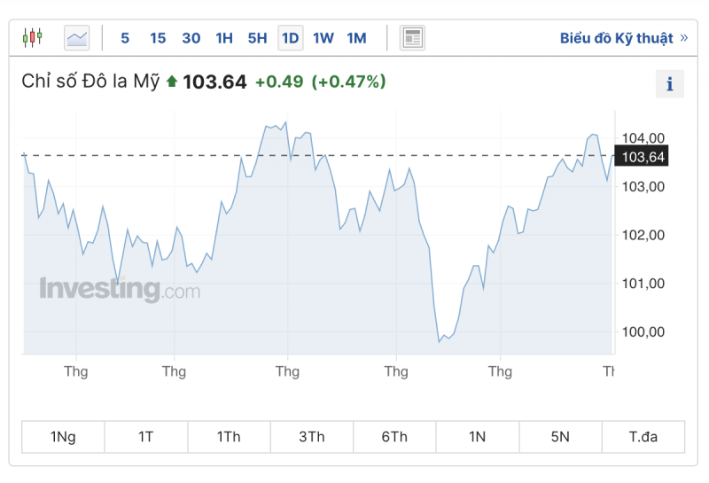 Tỷ giá USD hôm nay 1/9/2023: Giá đô hôm nay, USD VCB