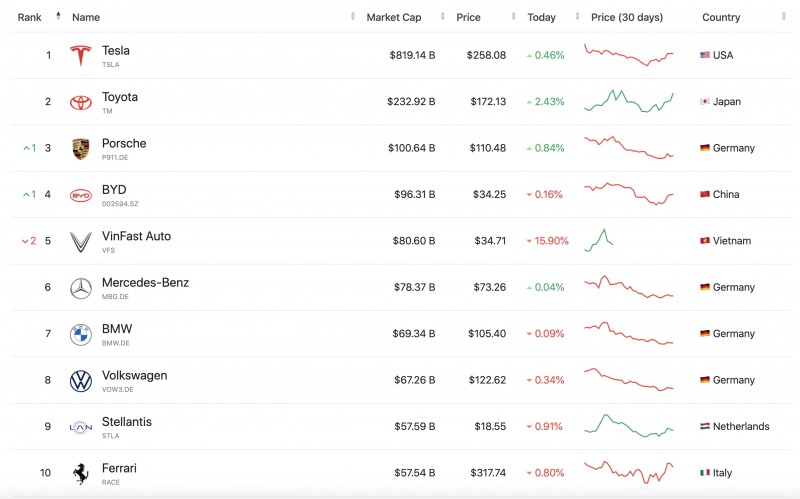 Xếp hạng các nhà sản xuất ô tô trên thế giới theo giá trị vốn hoá thị trường (tính đến ngày 31/8/2023). (Nguồn: Companiesmarketcap)