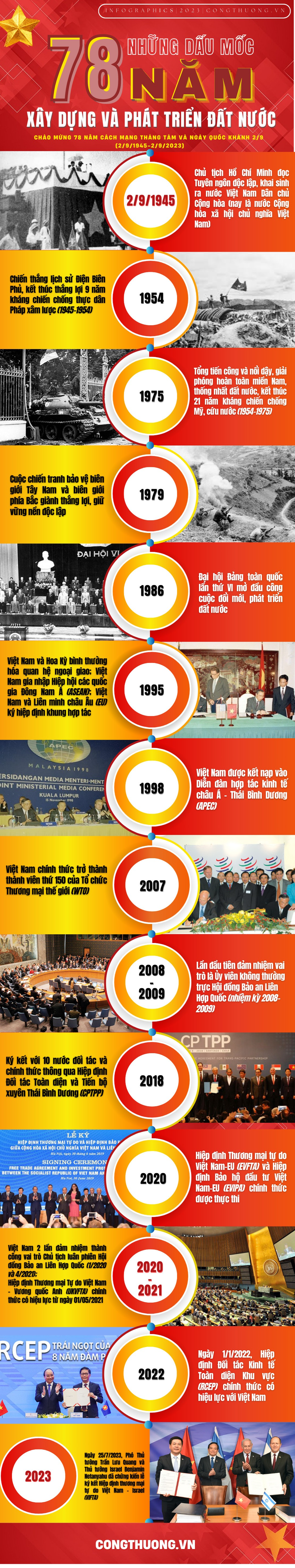 Infographics | Dấu mốc 78 năm Quốc khánh 2/9: Vững vàng xây dựng và phát triển đất nước