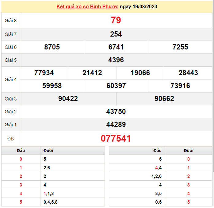XSBP 2/9, Kết quả xổ số Bình Phước hôm nay 2/9/2023, KQXSBP thứ Bảy ngày 2 tháng 9 XSBP 2/9, Kết quả xổ số Bình Phước hôm nay 2/9/2023, KQXSBP thứ Bảy ngày 2 tháng 9