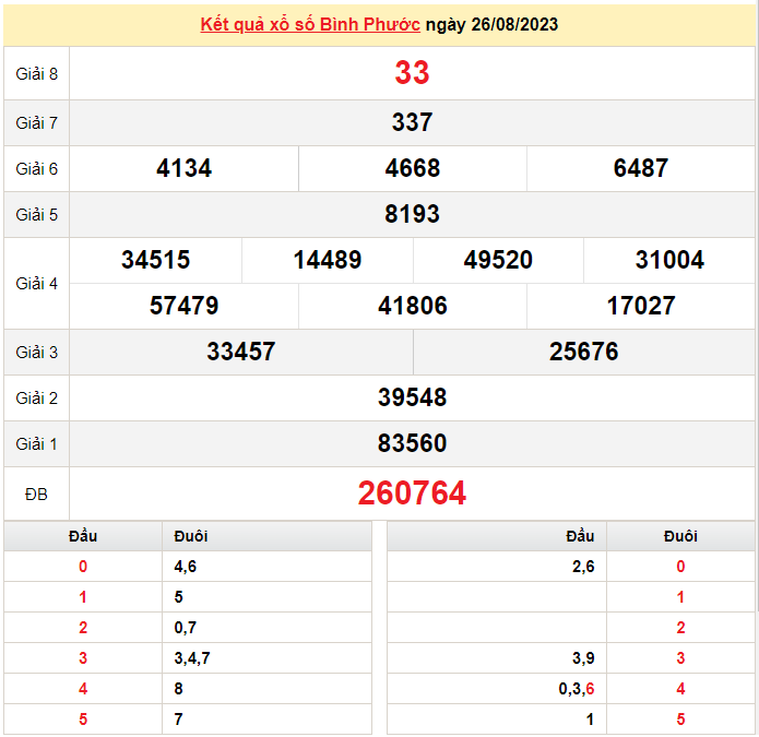 XSBP 2/9, Kết quả xổ số Bình Phước hôm nay 2/9/2023, KQXSBP thứ Bảy ngày 2 tháng 9 XSBP 2/9, Kết quả xổ số Bình Phước hôm nay 2/9/2023, KQXSBP thứ Bảy ngày 2 tháng 9
