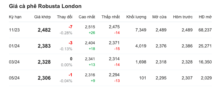 Giá cà phê hôm nay, ngày 4/9/2023: Giá cà phê trong nước ổn định, cao nhất 66.600 đồng/kg Giá cà phê hôm nay, ngày 4/9/2023: Giá cà phê trong nước