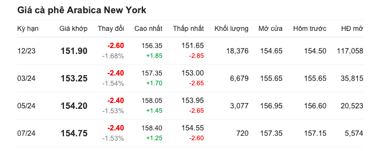 Giá cà phê hôm nay, ngày 4/9/2023: Giá cà phê trong nước ổn định, cao nhất 66.600 đồng/kg Giá cà phê hôm nay, ngày 4/9/2023: Giá cà phê trong nước