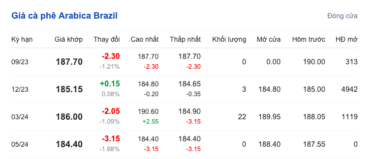 Giá cà phê hôm nay, ngày 2/9/2023: Giá cà phê trong nước cao nhất là 66.700 đồng/kg Giá cà phê hôm nay, ngày 2/9/2023: Giá cà phê trong nước cao nhất là 66.700 đồng/kg