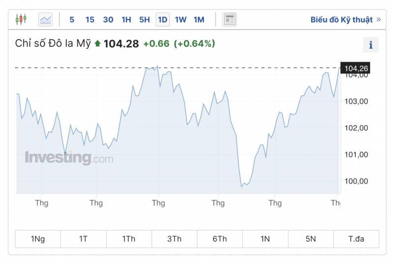 Tỷ giá USD hôm nay 3/9/2023: Giá đô hôm nay, USD VCB Tỷ giá USD hôm nay 3/9/2023: Giá đô hôm nay, USD VCB