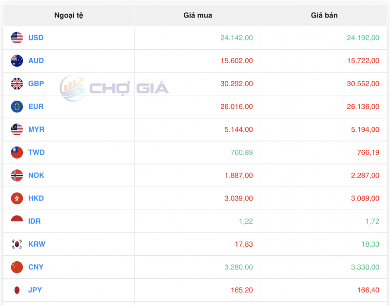 Tỷ giá USD hôm nay 2/9/2023: Giá đô hôm nay, USD VCB