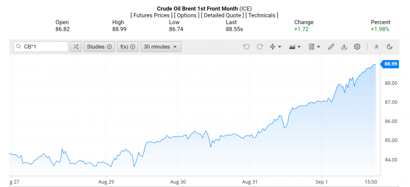 Diễn biến giá dầu Brent trên thị trường thế giới rạng sáng 2/9 (theo giờ Việt Nam) Diễn biến giá dầu Brent trên thị trường thế giới rạng sáng 2/9 (theo giờ Việt Nam)