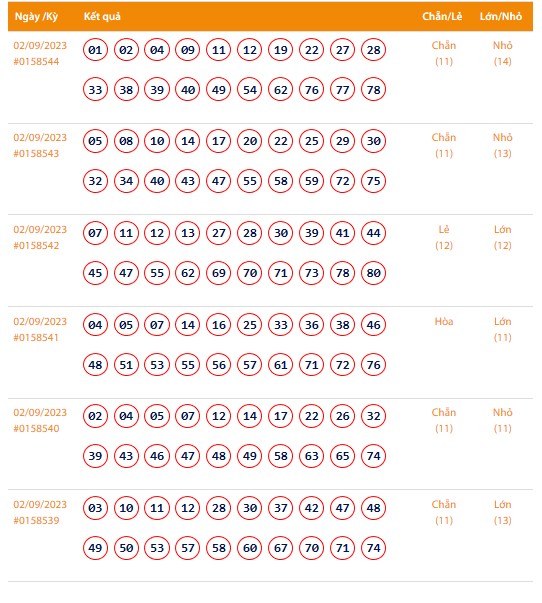 Vietlott 2/9, Kết quả xổ số Keno hôm nay ngày 2/9/2023, Vietlott Keno thứ Bảy 2/9