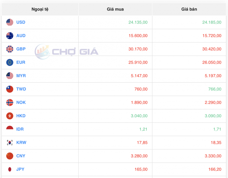 Tỷ giá USD hôm nay 3/9/2023: Giá đô hôm nay, USD VCB Tỷ giá USD hôm nay 3/9/2023: Giá đô hôm nay, USD VCB